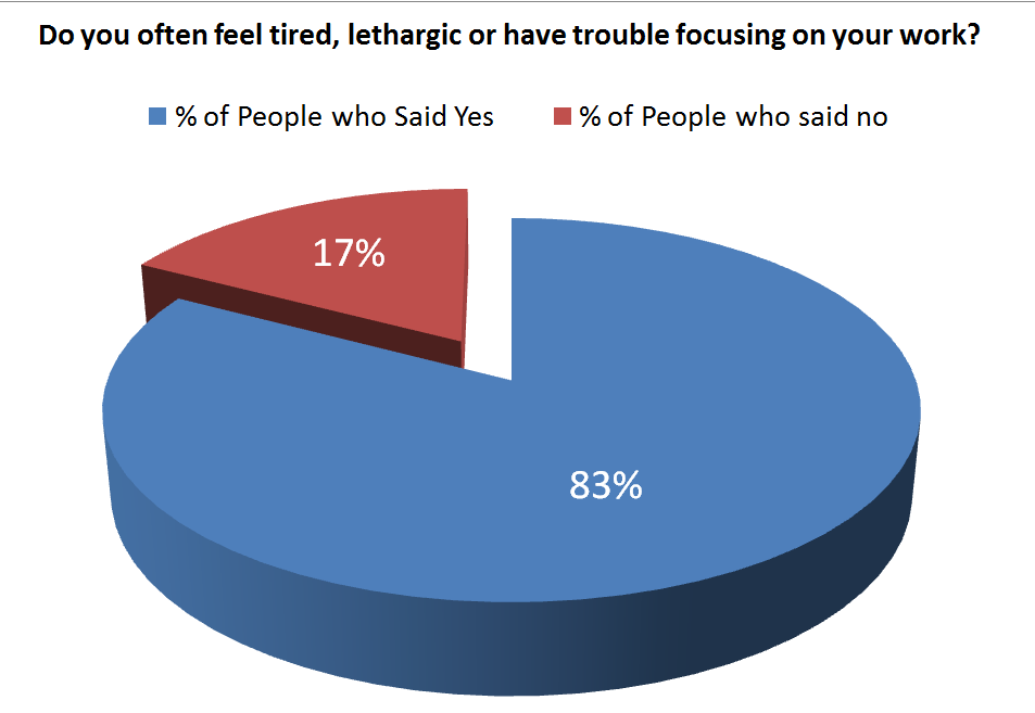 chart for question 2
